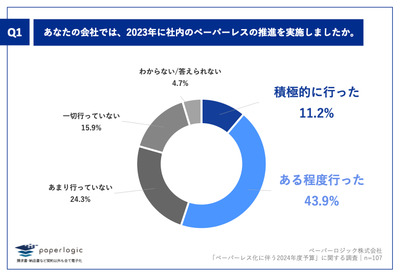 Q1.あなたの会社では、2023年に社内のペーパーレスの推進を実施しましたか。