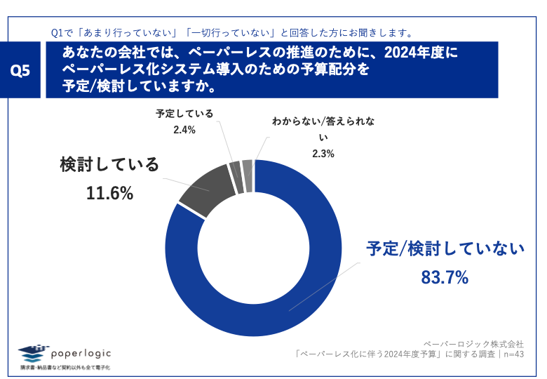 Q5.あなたの会社では、ペーパーレスの推進のために、2024年度にペーパーレス化システム導入のための予算配分を予定・検討していますか。