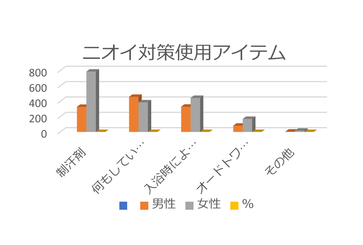ニオイ対策使用アイテム
