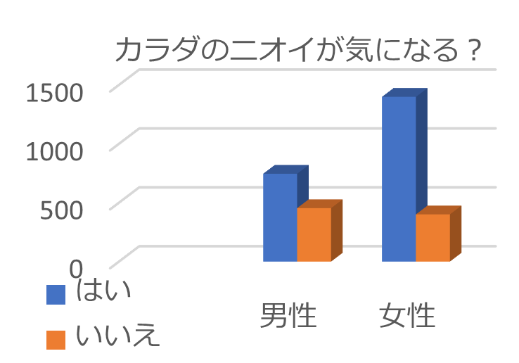 ニオイが気になる