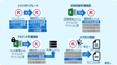RPAフレームワーク
