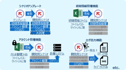 RPAフレームワーク