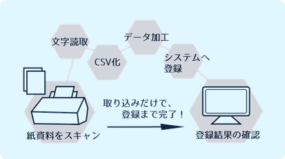 全自動投入サービス