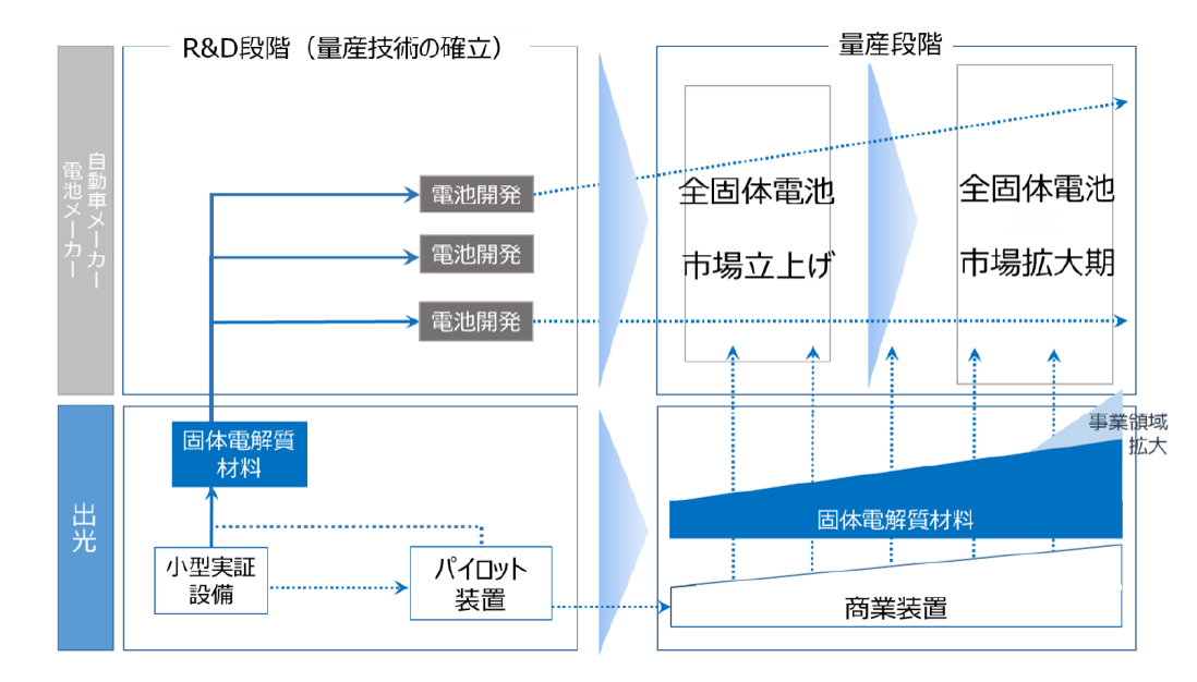 事業展開イメージ