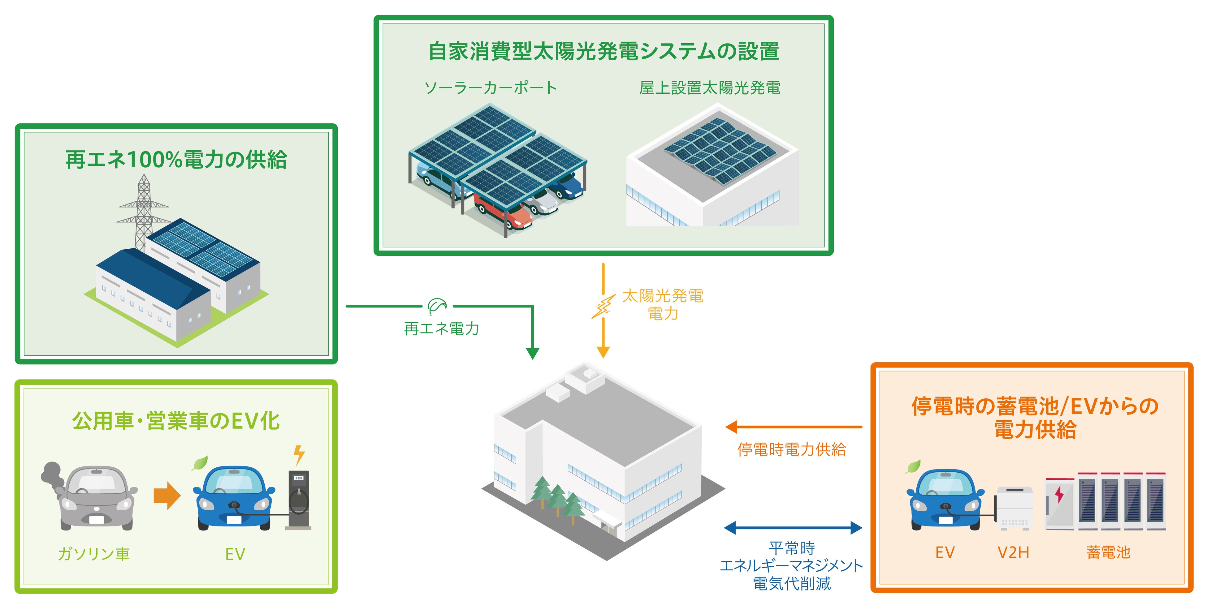 自治体・企業向けにEVを活用した「idemitsu CN(カーボンニュートラル