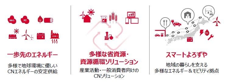 事業ポートフォリオ転換に向けた３つの事業領域