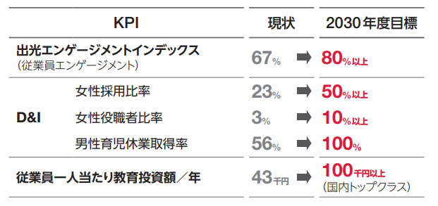 人財戦略のKPI
