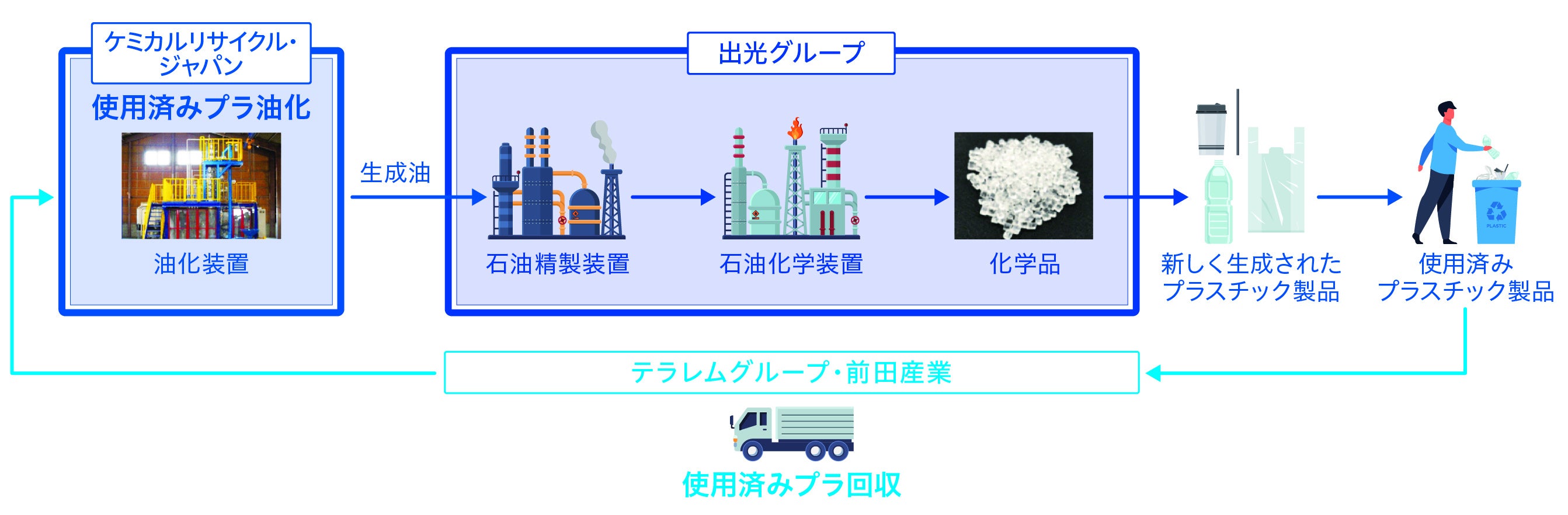当事業におけるリサイクルチェーン