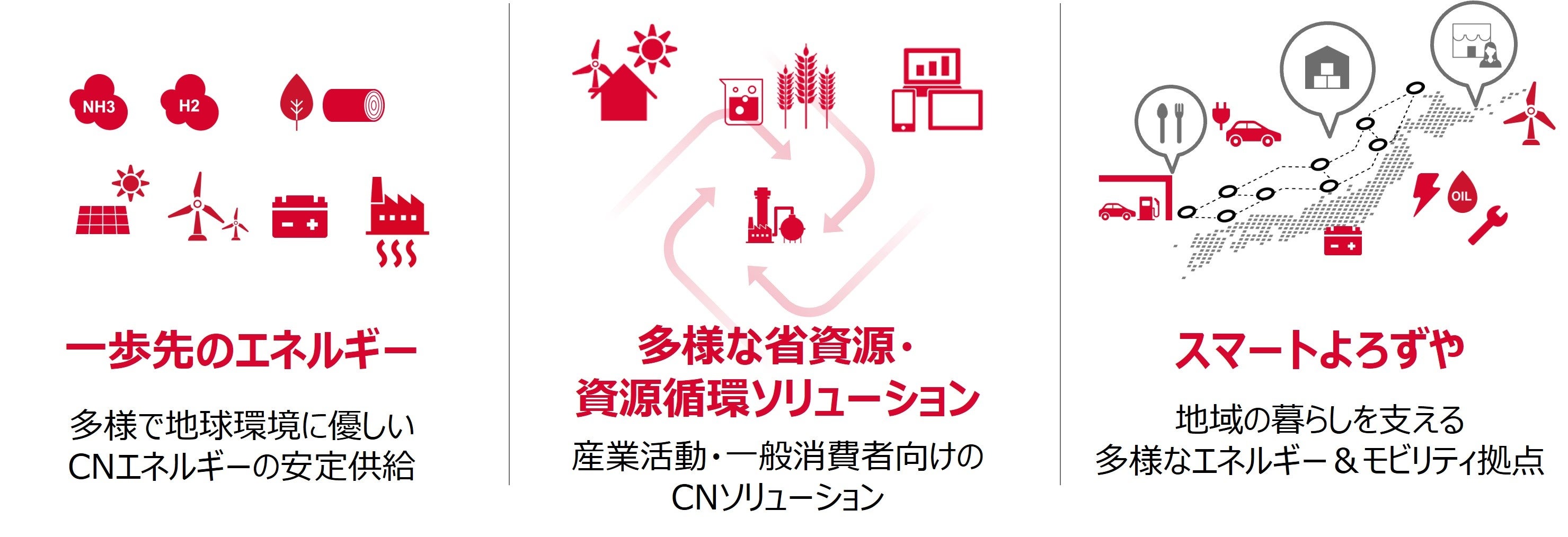 出光興産　事業ポートフォリオ転換に向けた3つの事業領域