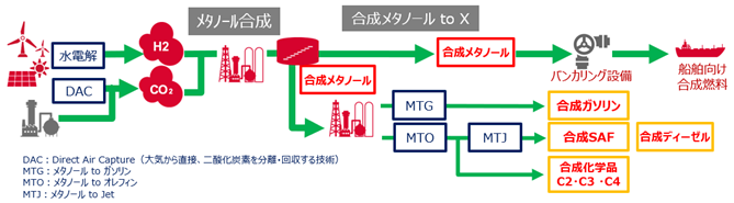 合成メタノールサプライチェーンのイメージ