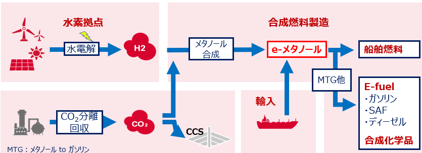 e-メタノールのサプライチェーンのイメージ図