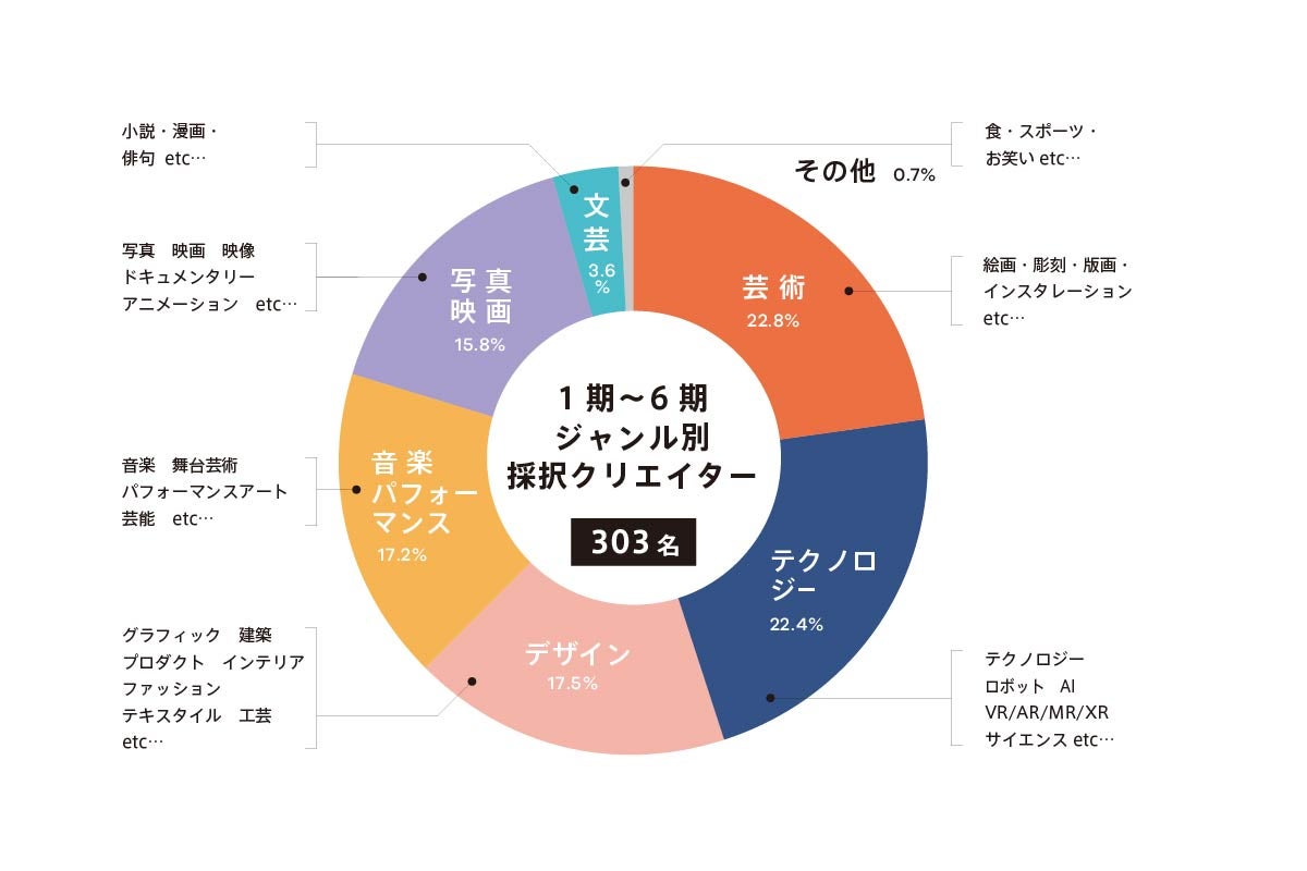 （参考）クリエイター奨学金1〜6期生（303名）のジャンル分布