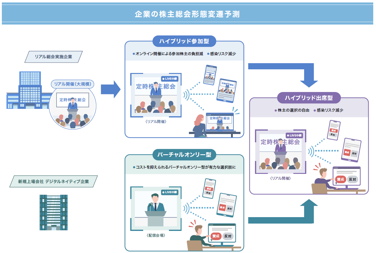 Nttアドとnttスマートコネクト コインチェックとの協業により ハイブリッド型 バーチャルオンリー型など新たな株主総会の実現に向けた提案活動を開始 Nttスマートコネクト株式会社のプレスリリース