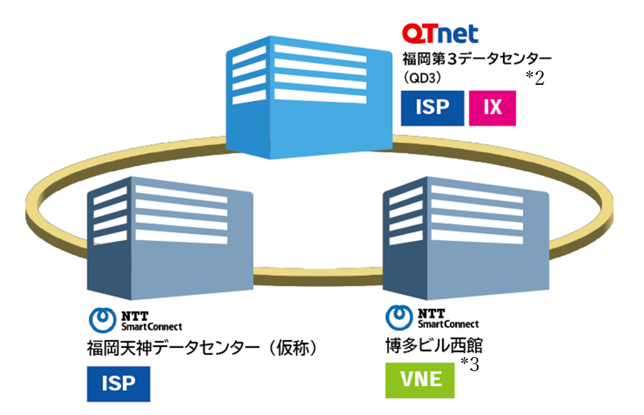 NTTスマートコネクト データセンターとQTnetデータセンター間の