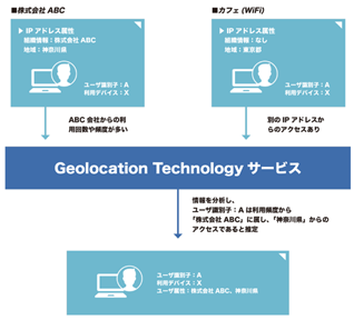 User Attribute Matchingの仕組みについて