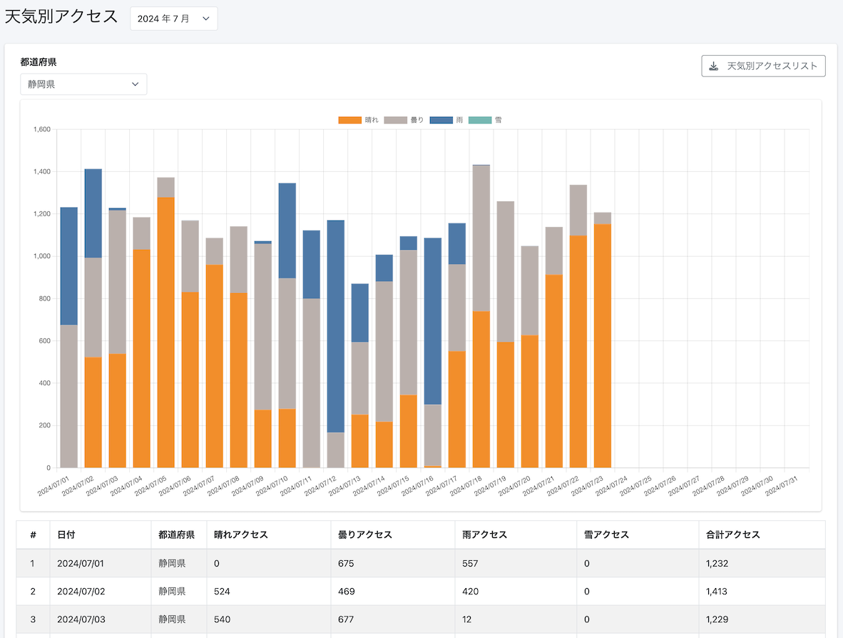 気別のアクセスグラフ（個別ページ）