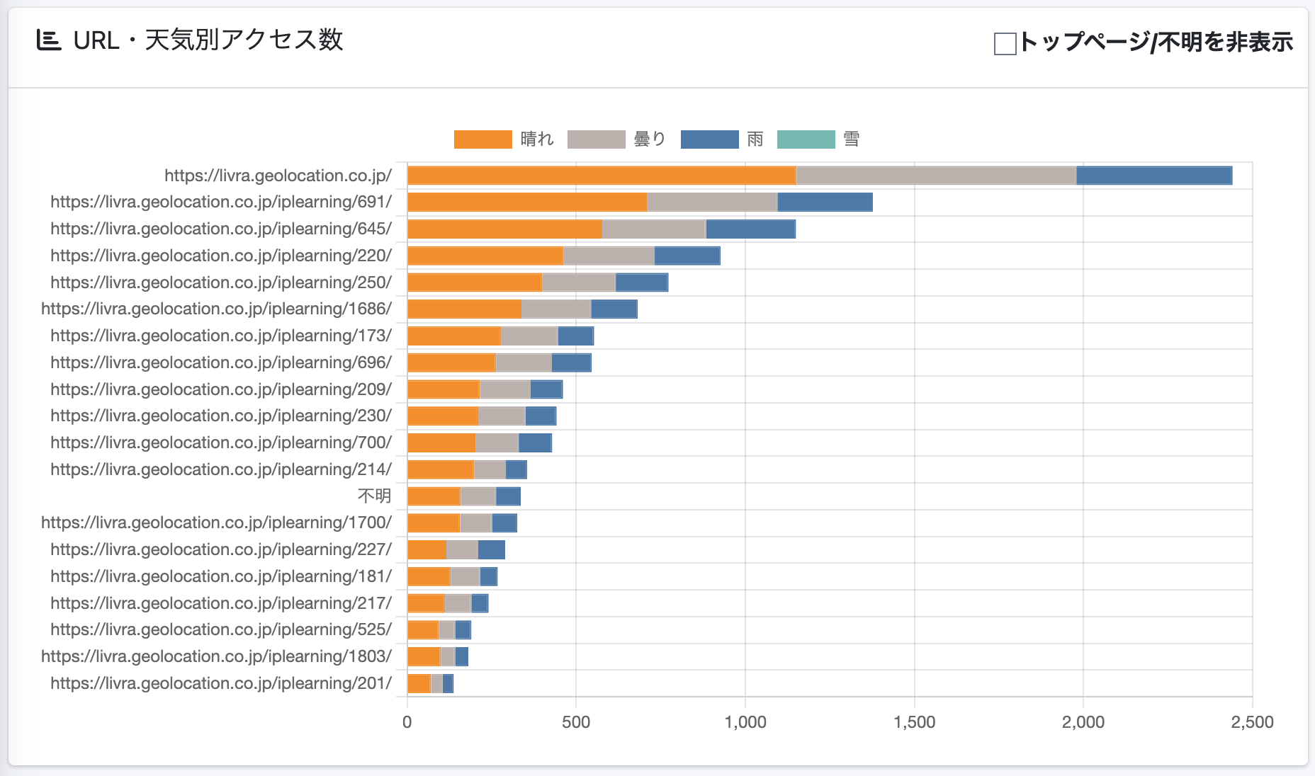 天気別のアクセスグラフ（URL別）