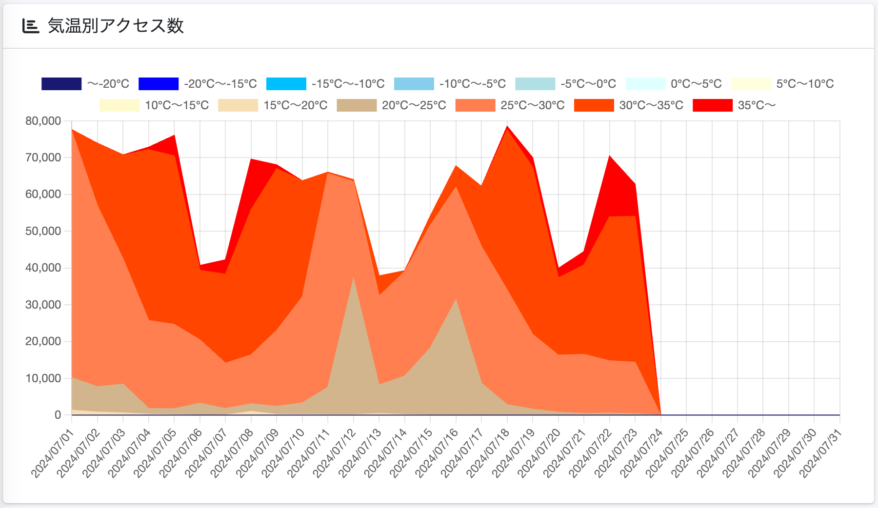 気温別のアクセスグラフ（月間）