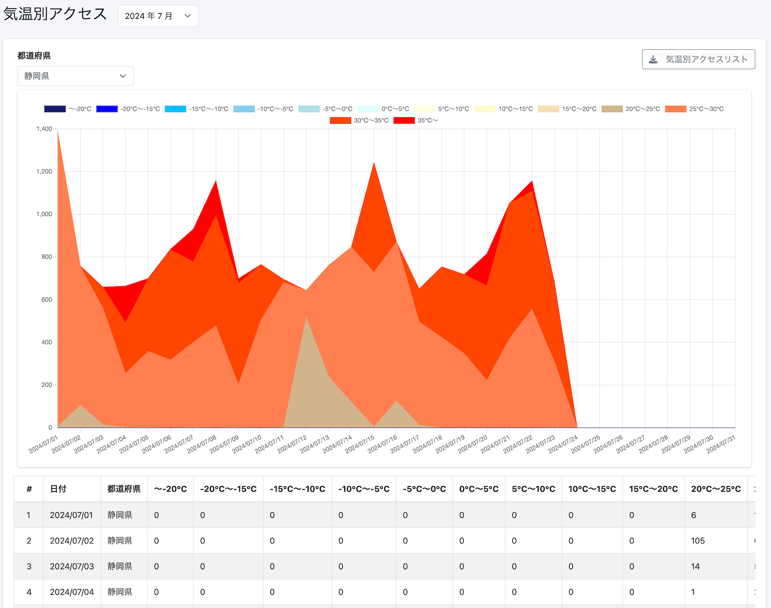 気温別のアクセスグラフ（個別ページ）