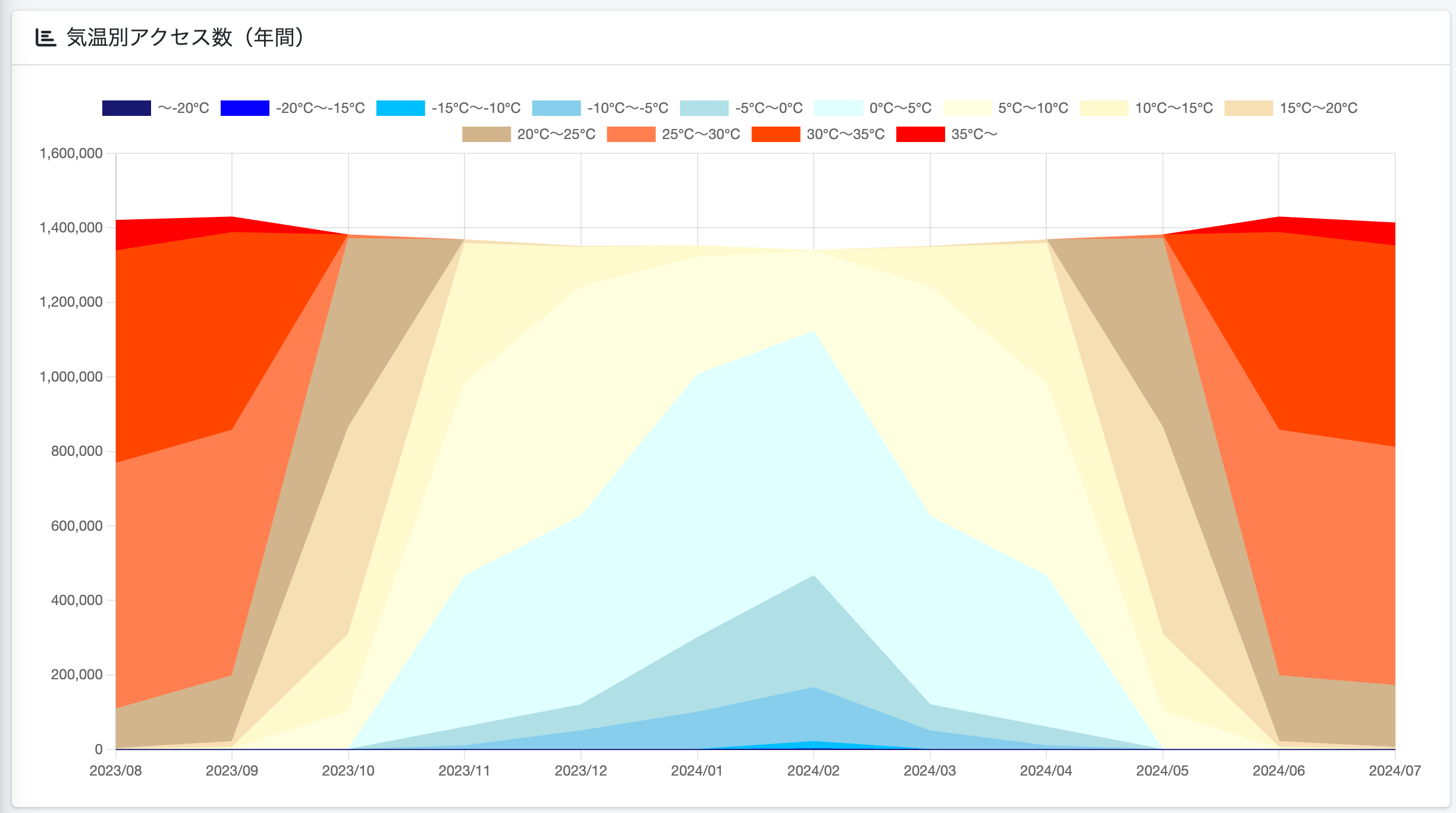 気温別のアクセスグラフ（年間）