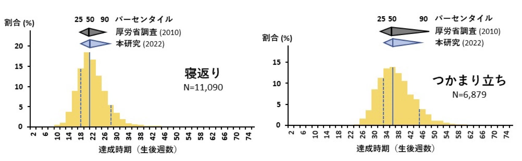 図2 本研究と厚労省調査(乳幼児身体発育調査、2010年)のデータの比較。「寝返り」「つかまり立ち」それぞれにつき達成した子どもの割合を生後週数別に集計したヒストグラム(黄色)。2つの研究を比較するため25、50、90パーセンタイル値を並べて表示した。50