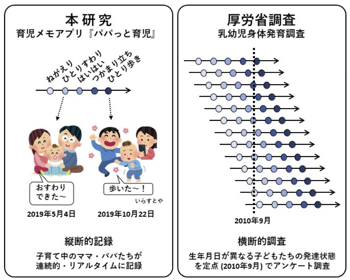 図1 本研究と厚労省調査(乳幼児身体発育調査、2010年)のデータ収集方法の違い