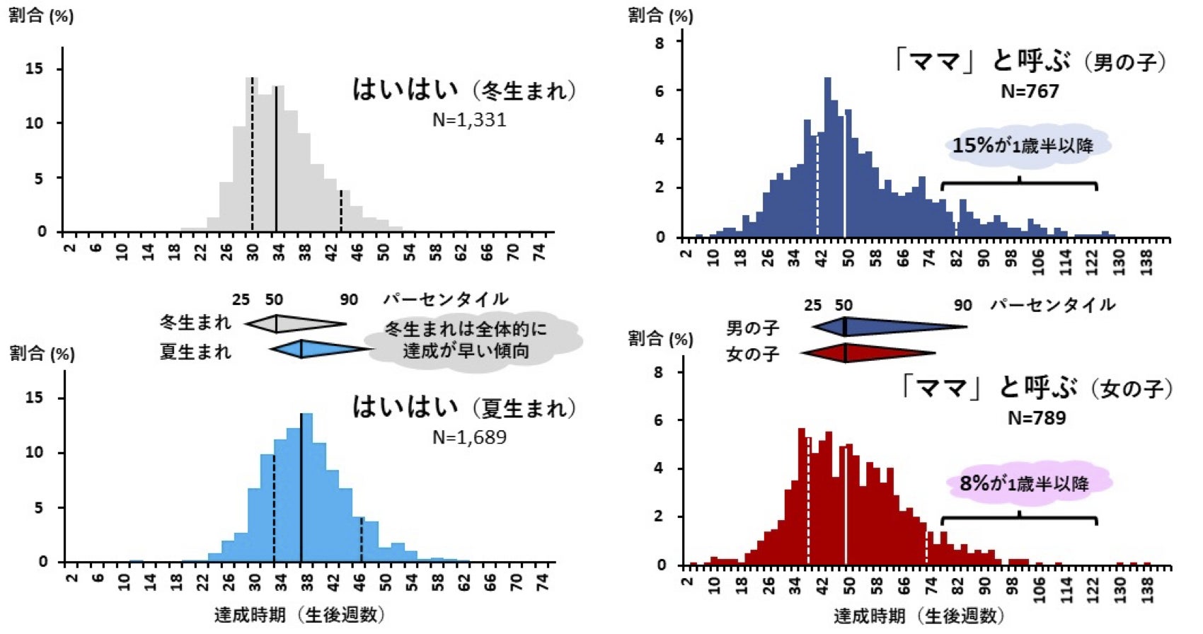 図3 発達マイルストーン達成時期と子どもの特性の分析。(左)「はいはい」の達成時期の冬生まれの子と夏生まれの子での比較。冬生まれの子は全体的に達成が早かった。(右)「『ママ』と呼ぶ」の達成時期の男女での比較。達成がゆっくりな子は男の子により多く見られた。
