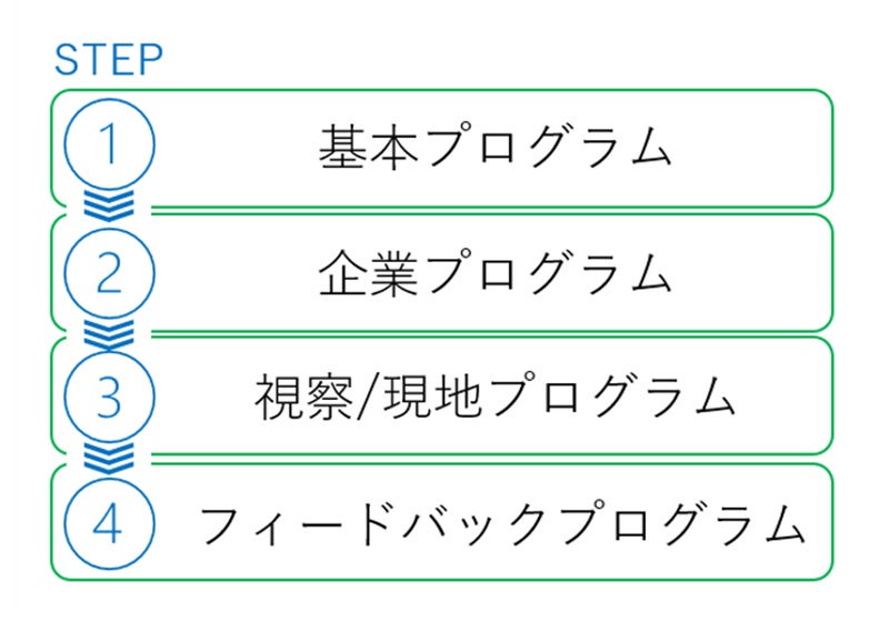 「こどもSDGsプログラム」の４つのステップ