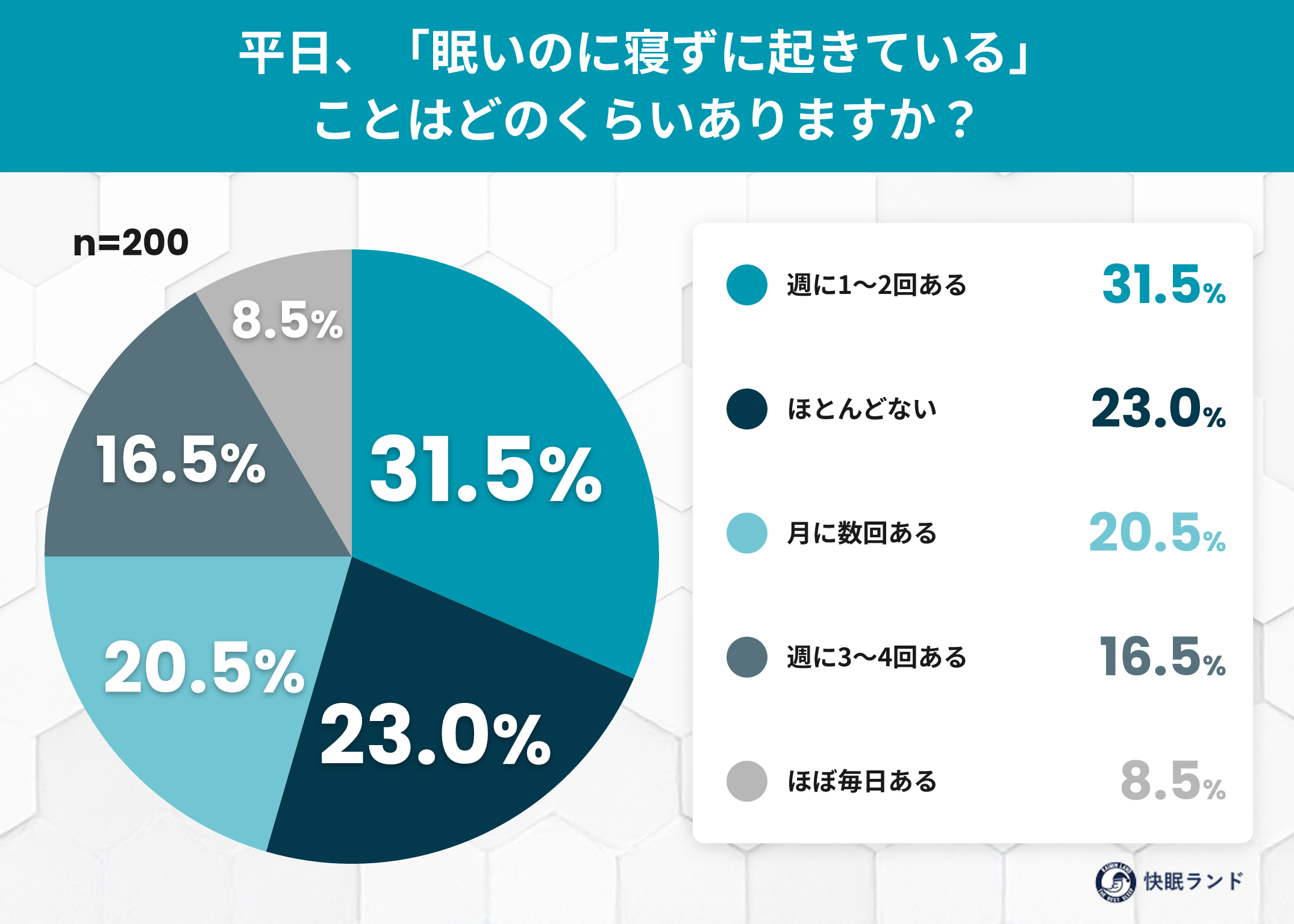 約8割が「眠いのに寝ない」夜を経験──秋の夜長に眠らない“リベンジ夜更かし”の実態調査