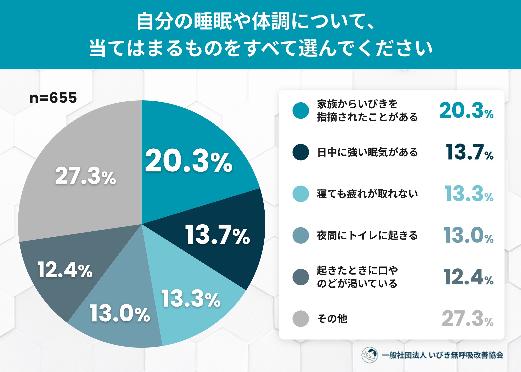 「無呼吸かも」と思いながら検査・受診に至らない人が4割以上。最大の障壁は“情報不足”──睡眠時無呼吸の検査に関する実態調査