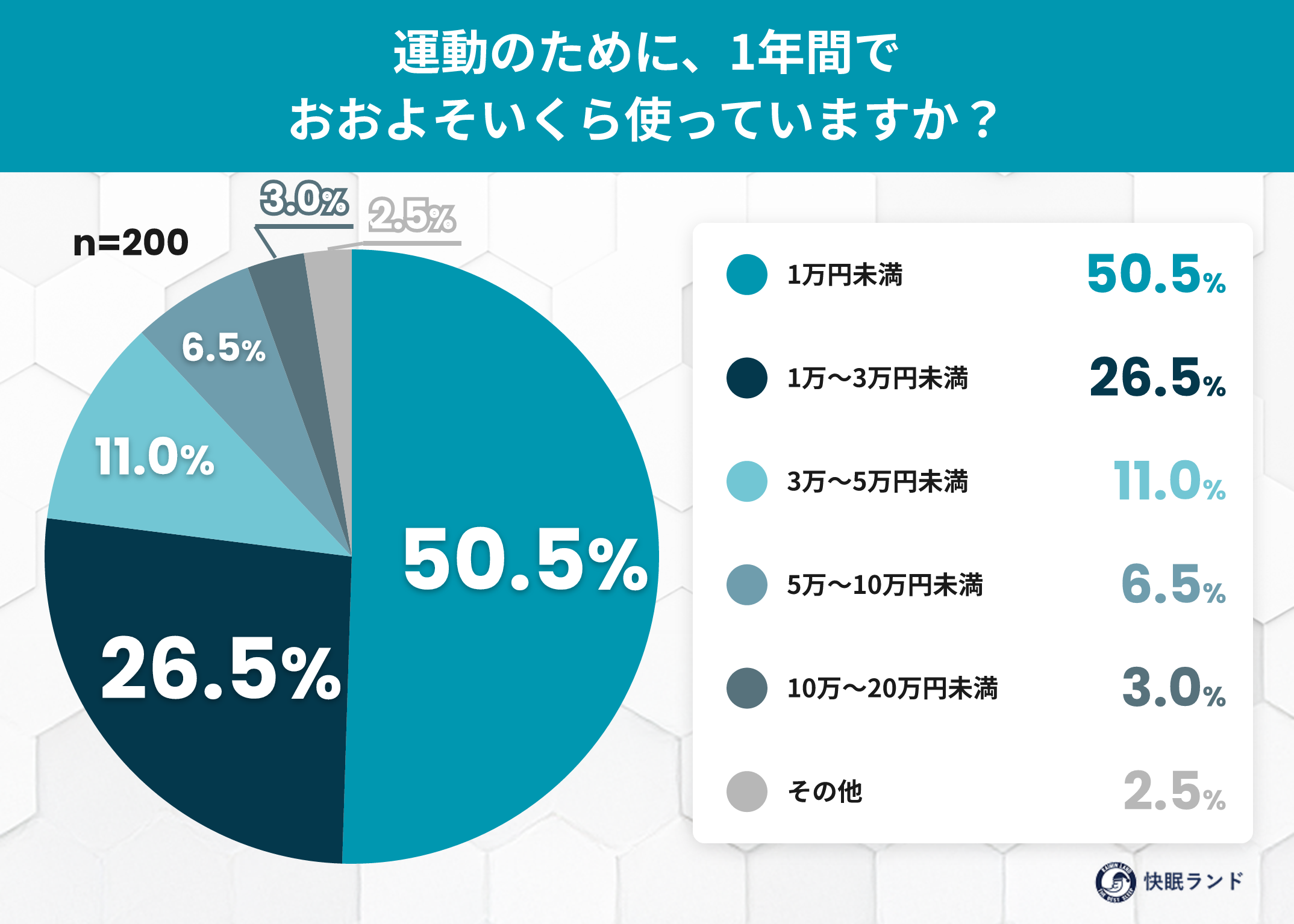運動する人の約7割がシューズを3年以内に買い替え、一方でマットレスは4割が「5年以上」使用──運動習慣のある人の「回復への投資」実態調査