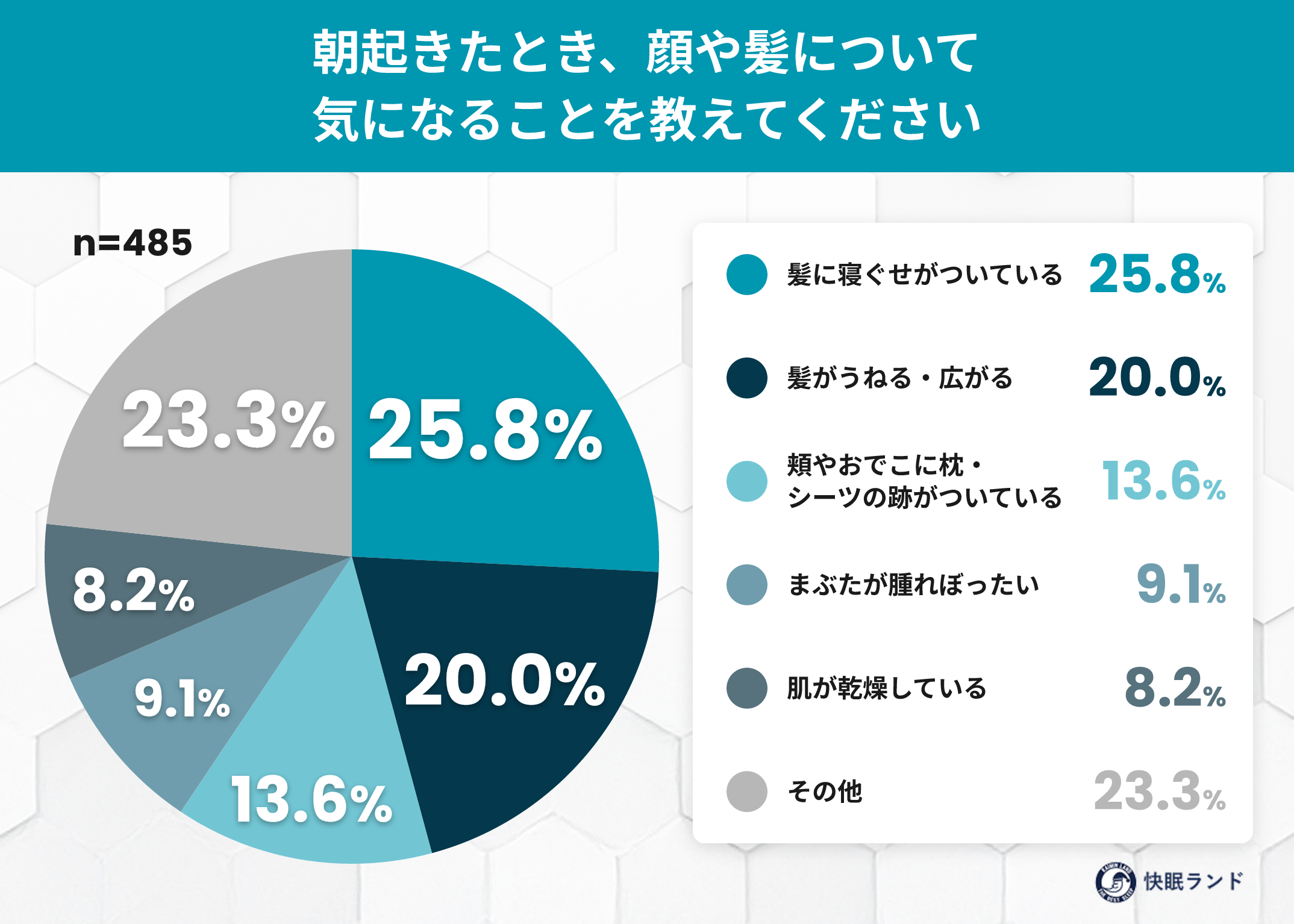 枕の跡、残ってない？30代後半を境に「消えにくくなった」と感じる女性が最多――寝起きの顔と寝姿勢に関する実態調査