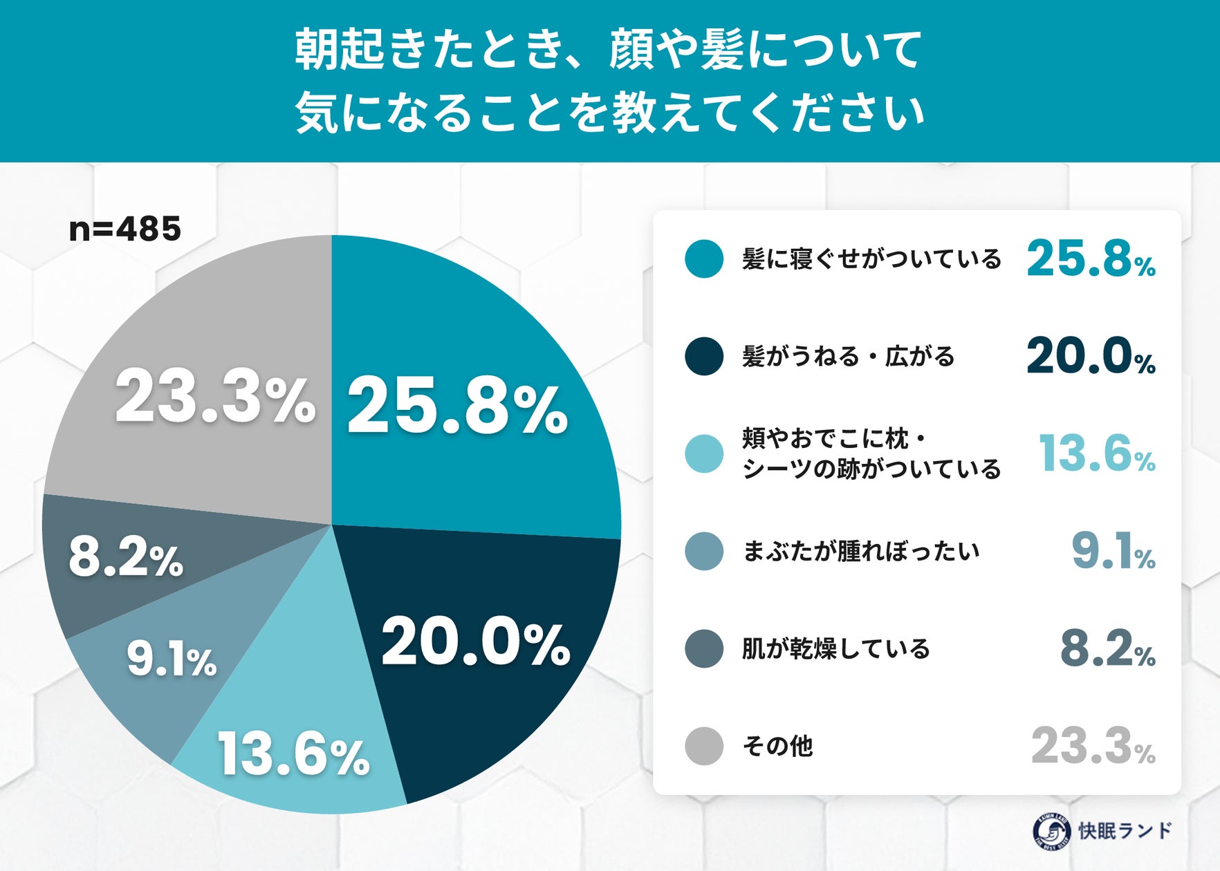 【10月20日は頭髪の日】その”髪の常識”、出どころはSNS?──男性の58.0%が根拠の乏しい説を「正しい」と回答