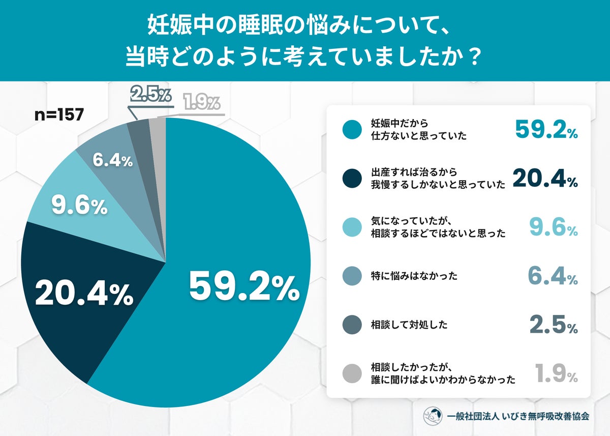 「妊娠中だから仕方ない」と睡眠の悩みを受け流した女性は約8割 妊娠中にいびきを経験した人は約5人に1人