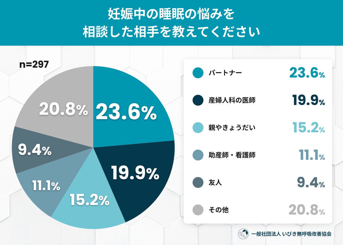 「妊娠中だから仕方ない」と睡眠の悩みを受け流した女性は約8割 妊娠中にいびきを経験した人は約5人に1人