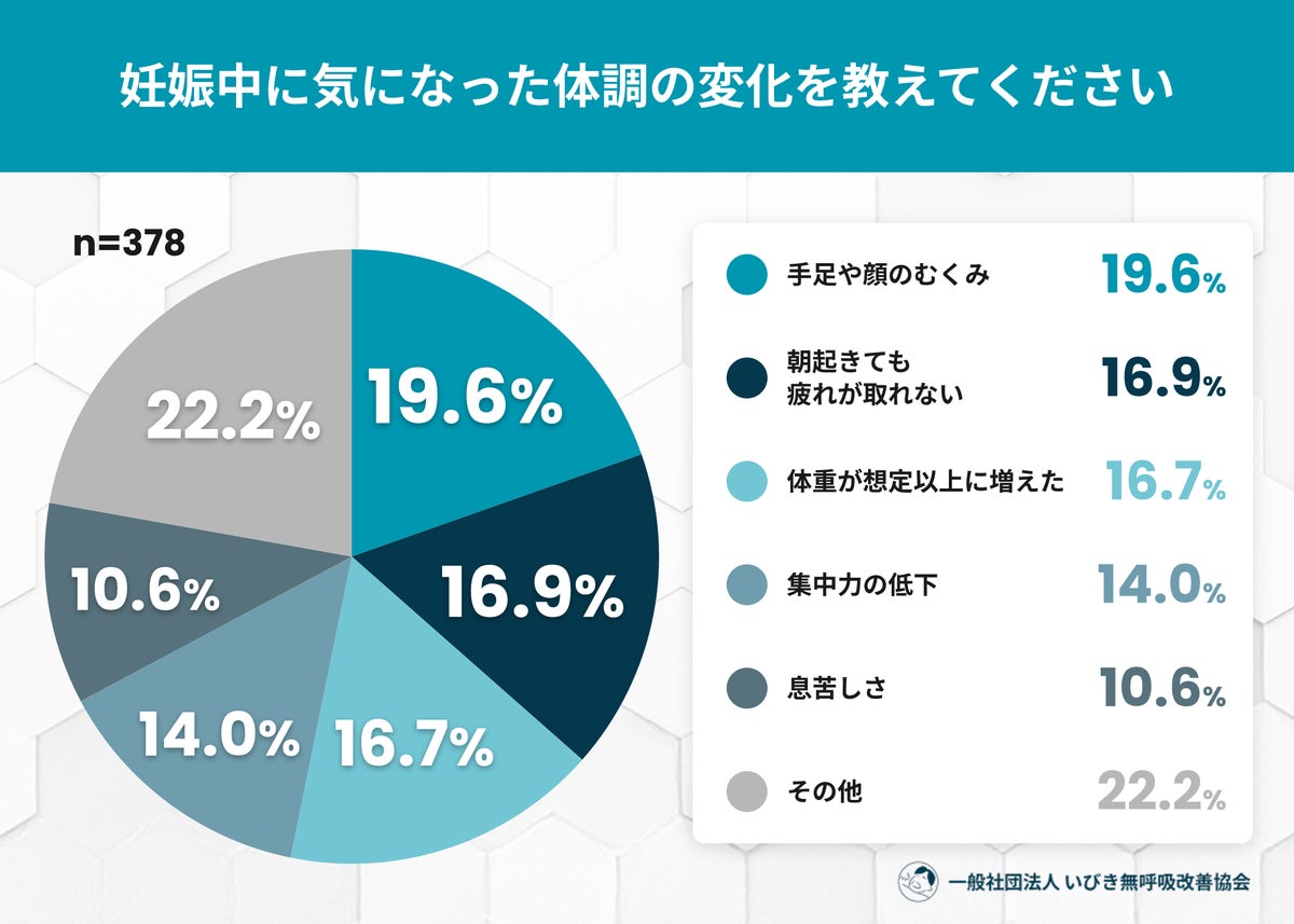 「妊娠中だから仕方ない」と睡眠の悩みを受け流した女性は約8割 妊娠中にいびきを経験した人は約5人に1人