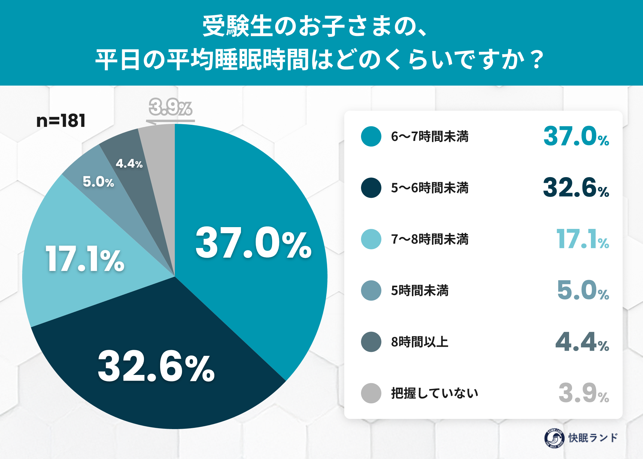 「4当5落」は令和も健在？──受験生の親に聞いた、わが子の睡眠時間と「睡眠を削ってでも勉強」意識調査