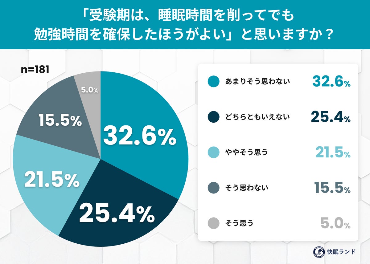 「4当5落」は令和も健在? 受験生の約75%が睡眠7時間未満、「4当5落」を知らない保護者は半数以上