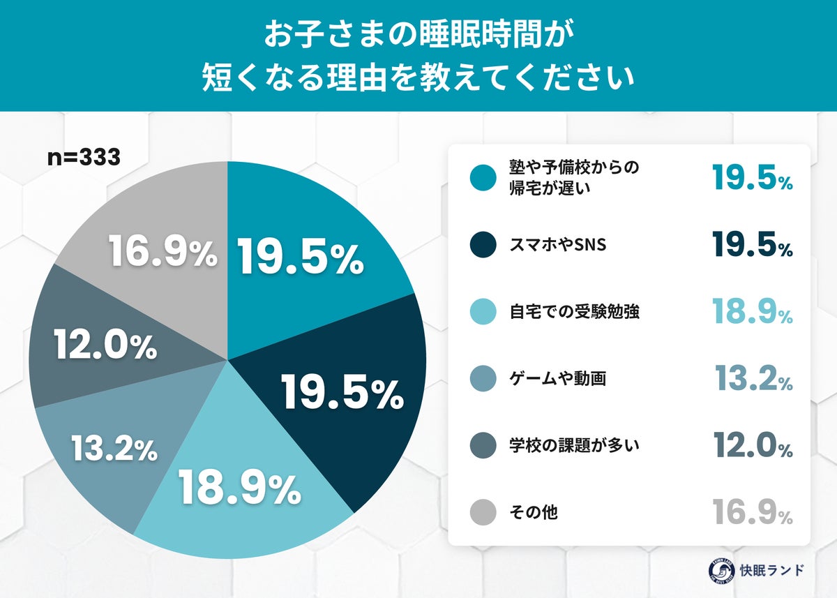「4当5落」は令和も健在? 受験生の約75%が睡眠7時間未満、「4当5落」を知らない保護者は半数以上