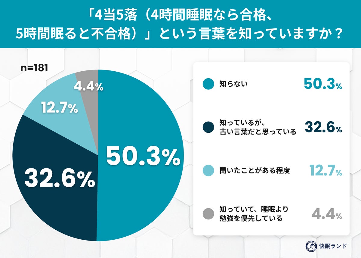 「4当5落」は令和も健在? 受験生の約75%が睡眠7時間未満、「4当5落」を知らない保護者は半数以上