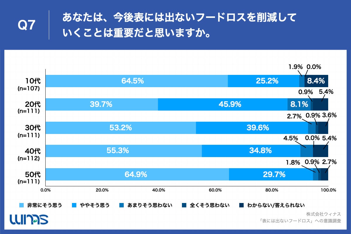 Q7.あなたは、今後表には出ないフードロスを削減していくことは重要だと思いますか。