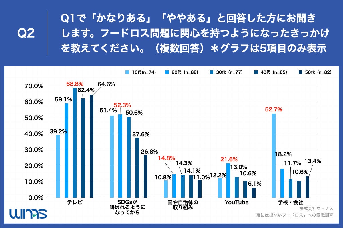 Q2.フードロス問題に関心を持つようになったきっかけを教えてください。（複数回答）＊グラフは一部抜粋