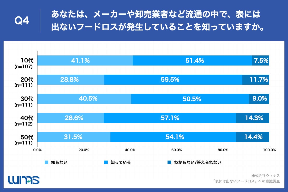 Q4.あなたは、メーカーや卸売業者など流通の中で、表には出ないフードロスが発生していることを知っていますか。