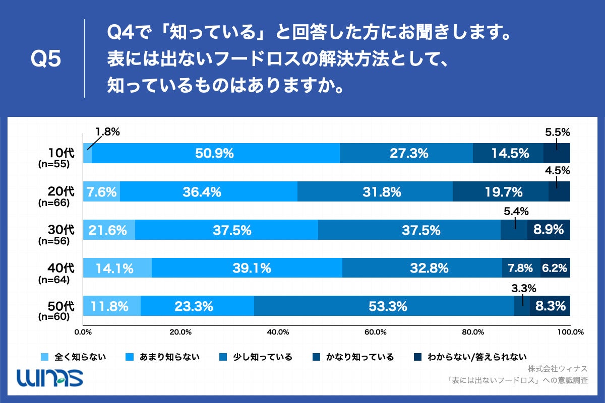 Q5.表には出ないフードロスの解決方法として、知っているものはありますか。