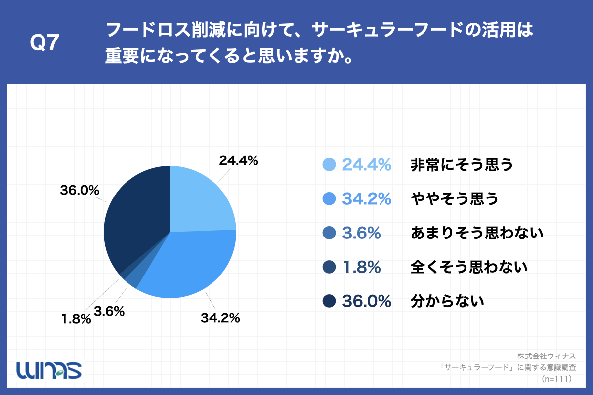 Q7.フードロス削減に向けて、サーキュラーフードの活用は重要になってくると思いますか。