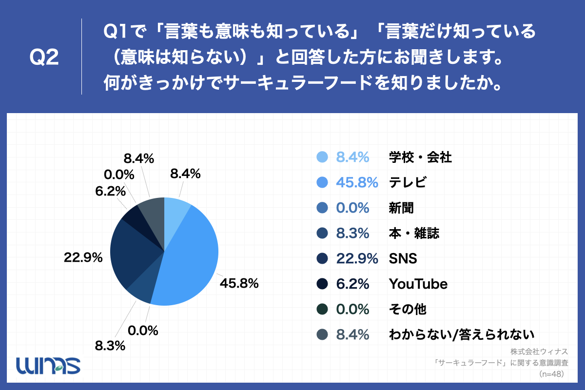 Q2.何がきっかけでサーキュラーフードを知りましたか。