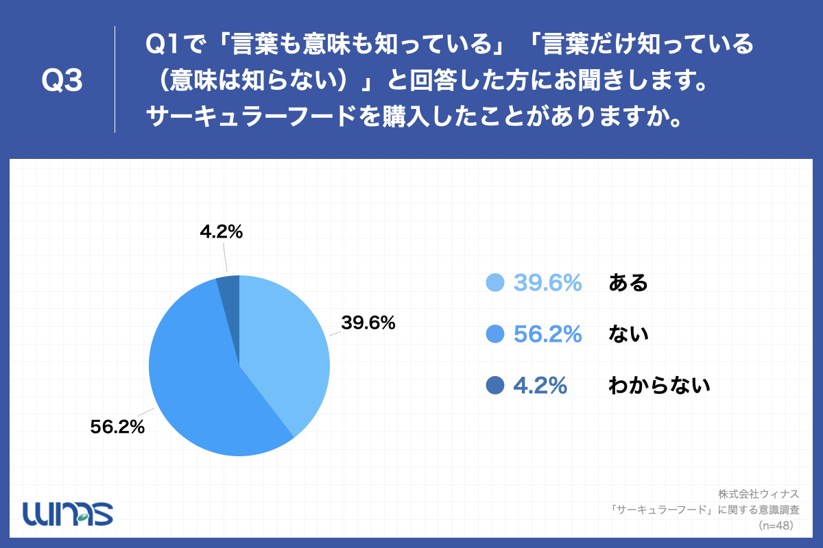 Q3.サーキュラーフードを購入したことがありますか。