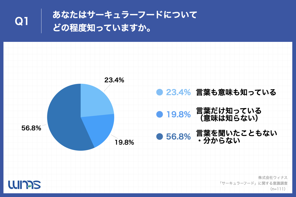 Q1.あなたはサーキュラーフードについてどの程度知っていますか。