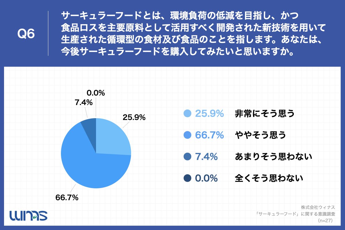 Q6.サーキュラーフードとは、環境負荷の低減を目指し、かつ食品ロスを主要原料として活用すべく開発された新技術を用いて生産された循環型の食材及び食品のことを指します。あなたは、今後サーキュラーフードを購入してみたいと思いますか。