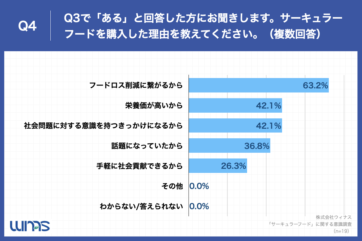 Q4.サーキュラーフードを購入した理由を教えてください。（複数回答）